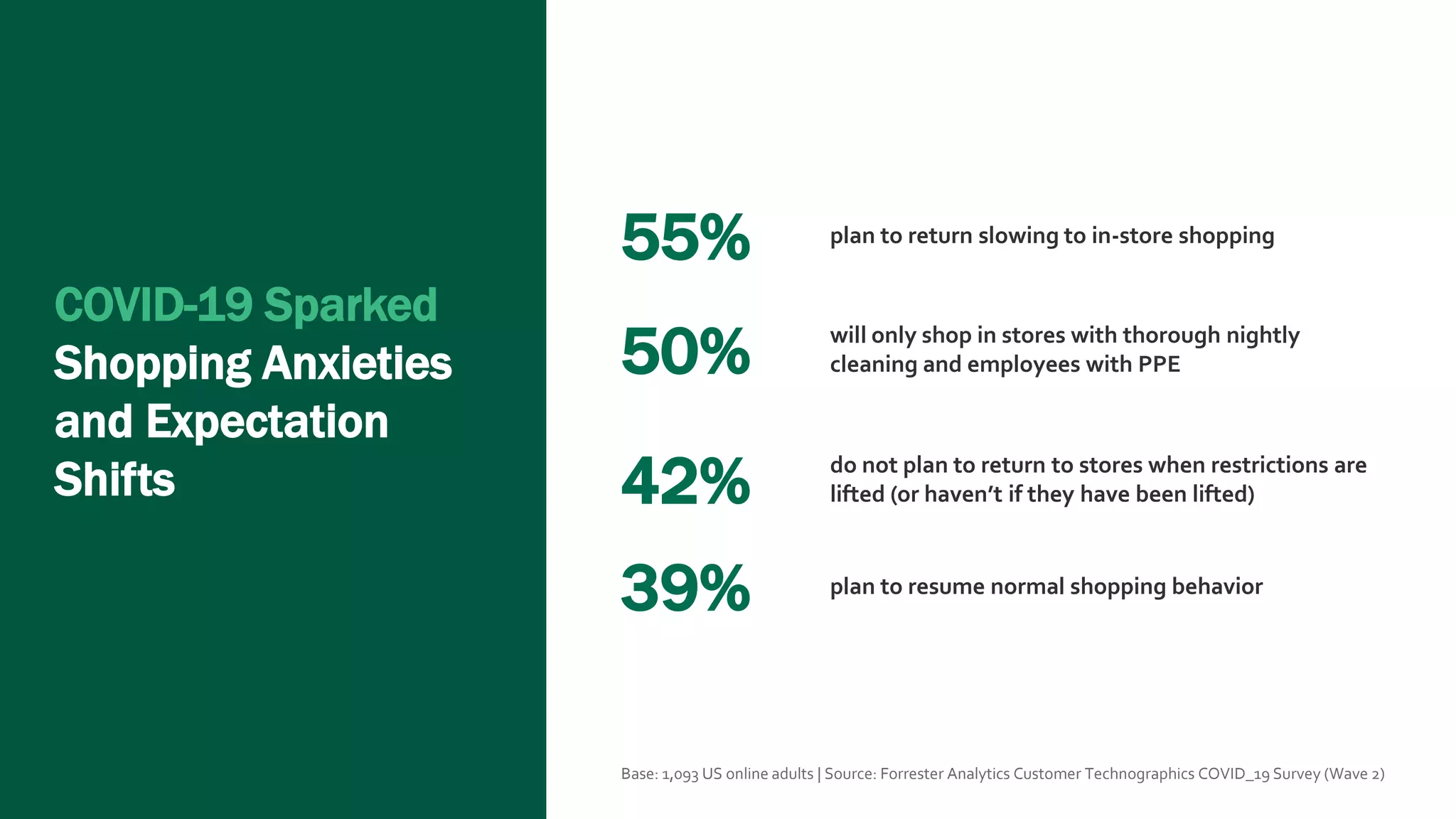 COVID-19 Sparked
Shopping Anxieties
and Expectation
Shifts
Base: 1,093 US online adults | Source: Forrester Analytics Customer Technographics COVID_19 Survey (Wave 2)
55% plan to return slowing to in-store shopping
50% will only shop in stores with thorough nightly
cleaning and employees with PPE
42% do not plan to return to stores when restrictions are
lifted (or haven’t if they have been lifted)
39% plan to resume normal shopping behavior
 