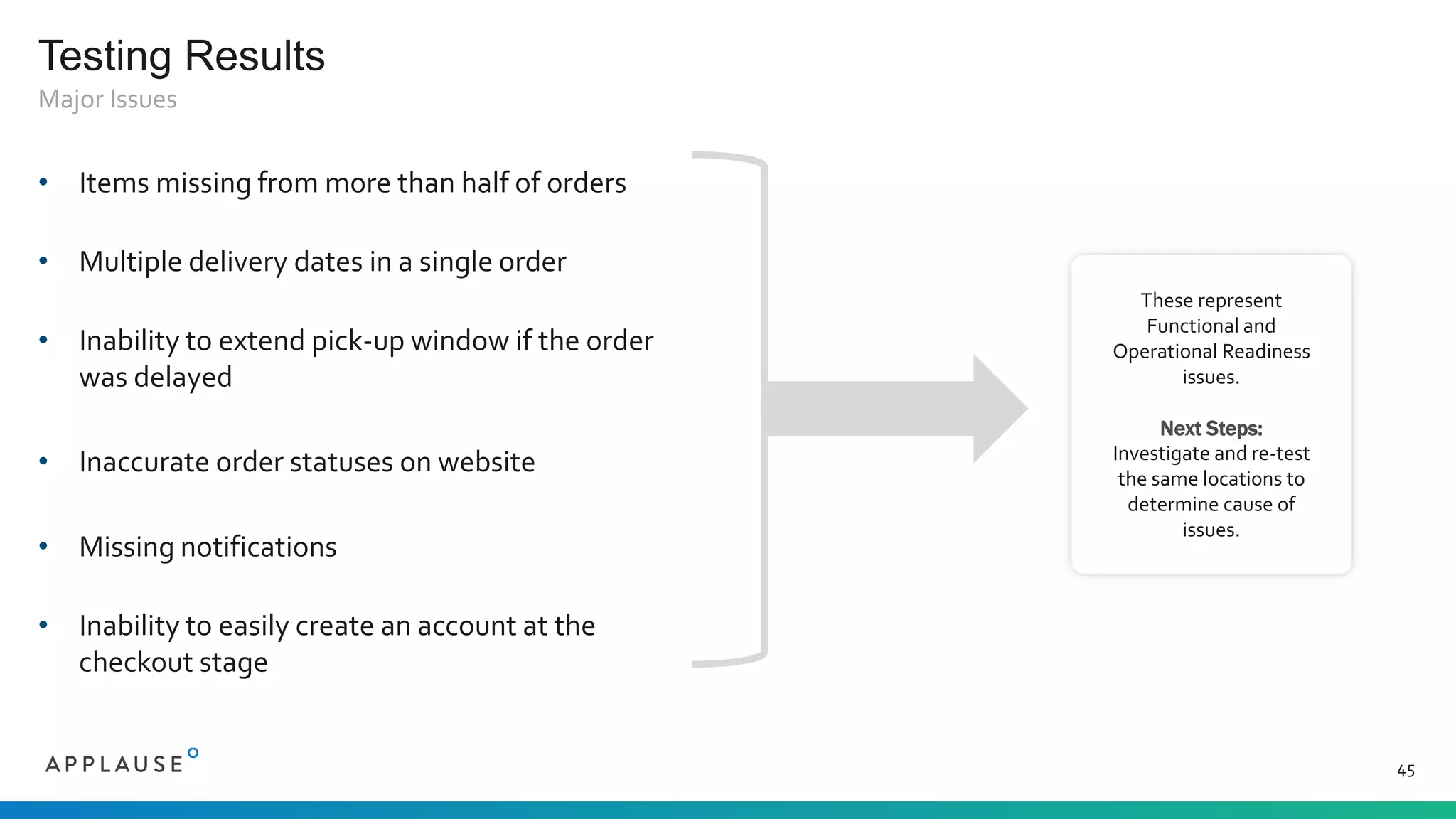 Testing Results
• Items missing from more than half of orders
• Multiple delivery dates in a single order
• Inability to extend pick-up window if the order
was delayed
• Inaccurate order statuses on website
• Missing notifications
• Inability to easily create an account at the
checkout stage
Major Issues
45
These represent
Functional and
Operational Readiness
issues.
Next Steps:
Investigate and re-test
the same locations to
determine cause of
issues.
 