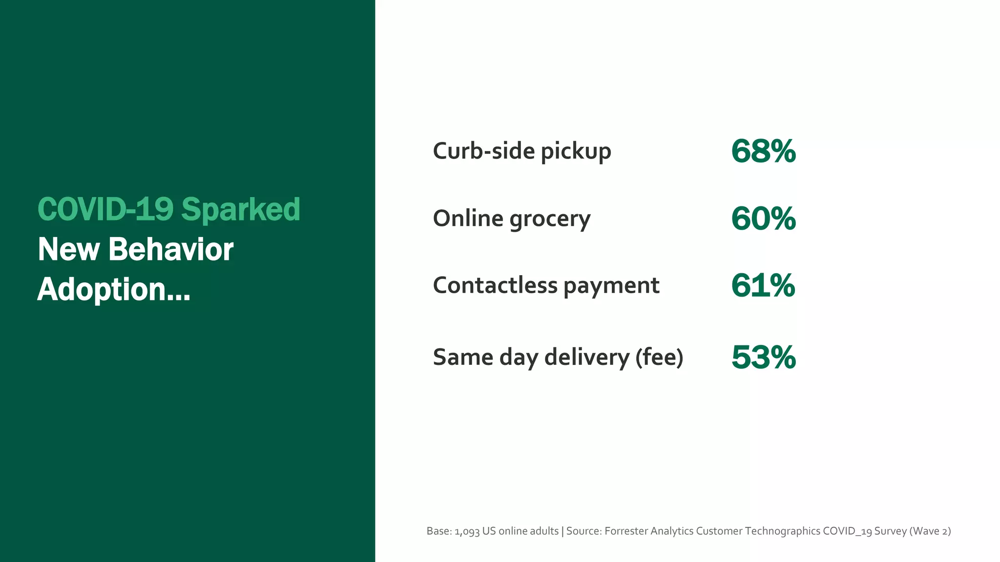 Base: 1,093 US online adults | Source: Forrester Analytics Customer Technographics COVID_19 Survey (Wave 2)
Curb-side pickup 68%
Online grocery 60%
Contactless payment 61%
Same day delivery (fee) 53%
COVID-19 Sparked
New Behavior
Adoption…
 