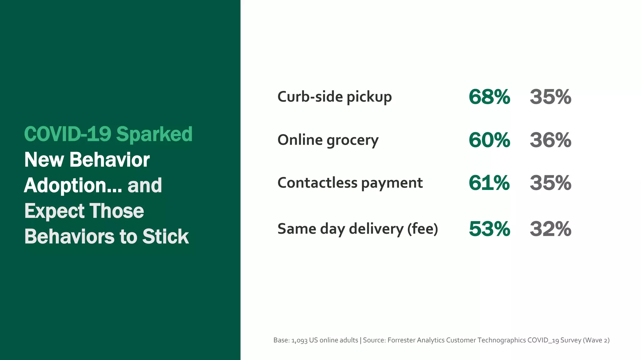 Base: 1,093 US online adults | Source: Forrester Analytics Customer Technographics COVID_19 Survey (Wave 2)
COVID-19 Sparked
New Behavior
Adoption… and
Expect Those
Behaviors to Stick
Curb-side pickup 68% 35%
Online grocery 60% 36%
Contactless payment 61% 35%
Same day delivery (fee) 53% 32%
 