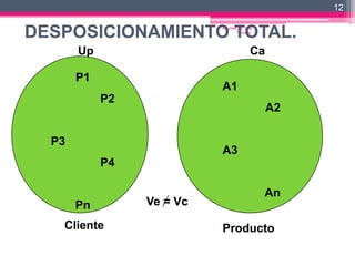 12


DESPOSICIONAMIENTO TOTAL.  Apuntes Lic. Rey
                                  Tamariz.




       Up                                Ca

       P1
                           A1
            P2
                                              A2

  P3
                           A3
            P4

                                              An
       Pn        Ve = Vc

   Cliente                 Producto
 