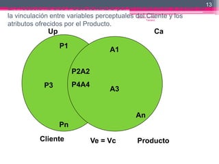 13
El Producto ha sido POSICIONADO por el consumidor a través de
la vinculación entre variables perceptuales del Cliente y los
                                       Apuntes Lic. Rey
                                              Tamariz.

atributos ofrecidos por el Producto.
            Up                                       Ca

                 P1               A1


                      P2A2
           P3         P4A4
                                  A3


                                       An
                 Pn
         Cliente             Ve = Vc    Producto
 