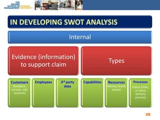 IN DEVELOPING SWOT ANALYSIS28