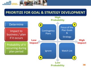 Prioritize for Goal & Strategy DevelopmentHighProbabilityLow ImpactHigh ImpactLow Probability381243