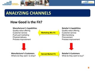 MKT100Manufacturer’s CapabilitiesQuality-value offering              Customer service                      Push-pull marketing      Physical delivery        Process improvement   Retailer’s CapabilitiesQuality-value offering Customer service                      Merchandising      Procurement                 Process improvement   How Good is the Fit?Marketing Mix FitManufacturer’s Customers        Where do they want  to shop?Retailer’s Customers  What do they want to buy?  Served Market FitAnalyzing Channels8