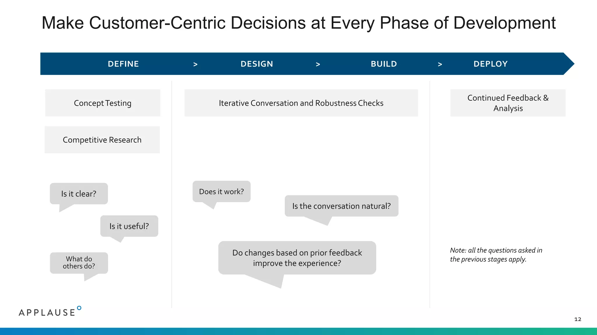 Make Customer-Centric Decisions at Every Phase of Development
12
Note: all the questions asked in
the previous stages apply.
DEFINE > DESIGN > BUILD > DEPLOY
ConceptTesting
Competitive Research
Is it clear?
Is it useful?
What do
others do?
Iterative Conversation and RobustnessChecks
Does it work?
Is the conversation natural?
Do changes based on prior feedback
improve the experience?
Continued Feedback &
Analysis
 