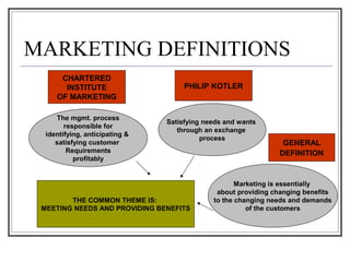MARKETING DEFINITIONS
CHARTERED
INSTITUTE
OF MARKETING
PHILIP KOTLER
GENERAL
DEFINITION
The mgmt. process
responsible for
identifying, anticipating &
satisfying customer
Requirements
profitably
Satisfying needs and wants
through an exchange
process
Marketing is essentially
about providing changing benefits
to the changing needs and demands
of the customers
THE COMMON THEME IS:
MEETING NEEDS AND PROVIDING BENEFITS
 