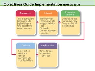 Objectives Guide Implementation  (Exhibit 15-3) 
