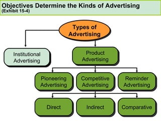 Objectives Determine the Kinds of Advertising  (Exhibit 15-4) Institutional Advertising Types of Advertising Institutional Advertising Pioneering Advertising Product Advertising Competitive Advertising Reminder Advertising Direct Indirect Comparative 