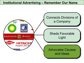 Institutional Advertising – Remember Our Name Sheds Favorable Light Connects Divisions of a Company Sheds Favorable Light Connects Divisions of a Company Advocates Causes and Ideas 
