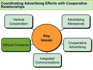 Coordinating Advertising Efforts with Cooperative Relationships Integrated Communications Cooperative Advertising Advertising Allowances Vertical Cooperation Cooperative Advertising Integrated Communications Advertising Allowances Key Issues Vertical Cooperation Ethical Concerns 