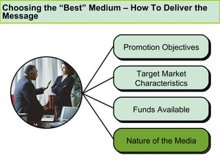Choosing the “Best” Medium – How To Deliver the Message Promotion Objectives Target Market Characteristics Funds Available Promotion Objectives Target Market Characteristics Funds Available Nature of the Media 