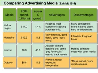 Comparing Advertising Media  (Exhibit 15-5) Media 2004 spend. (billions) 2-year % growth Advantages Disadvantages Yellow pages $14.0 1.4% Reaches local customers seeking purchase info. Many competitors listed in same place, hard to differentiate Magazine $12.3 11.8 Very targeted, good detail, good “pass along” Inflexible, long lead times Internet $6.9 40.8 Ads link to more detailed site, some “pay for results,” easy to track results Hard to compare costs with other media Outdoor $5.8 11.5 Flexible, repeat exposure, inexpensive “ Mass market,” very short exposure 