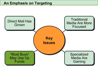 An Emphasis on Targeting Specialized Media Are Gaining Traditional Media Are More Focused Direct Mail Has Grown Specialized Media Are Gaining Traditional Media Are More Focused Direct Mail Has Grown Key Issues “ Must Buys” May Use Up Funds 