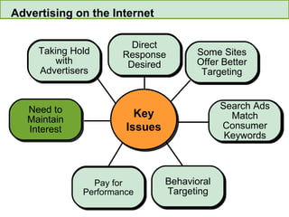 Advertising on the Internet Pay for Performance Search Ads Match Consumer Keywords Some Sites Offer Better Targeting Behavioral Targeting Direct Response Desired Taking Hold with Advertisers Key Issues Need to Maintain Interest Pay for Performance Search Ads Match Consumer Keywords Some Sites Offer Better Targeting Behavioral Targeting Direct Response Desired Taking Hold with Advertisers 
