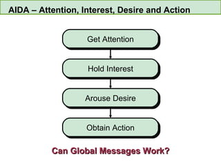 AIDA – Attention, Interest, Desire and Action Obtain Action Arouse Desire Hold Interest Get Attention Get Attention Can Global Messages Work? Obtain Action Arouse Desire Hold Interest 