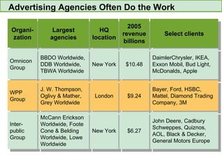 Advertising Agencies Often Do the Work Organi- zation Largest agencies HQ location 2005 revenue billions Select clients Omnicon Group BBDO Worldwide, DDB Worldwide, TBWA Worldwide New York $10.48 DaimlerChrysler, IKEA, Exxon Mobil, Bud Light, McDonalds, Apple WPP Group J. W. Thompson, Oglivy & Mather, Grey Worldwide London $9.24 Bayer, Ford, HSBC, Mattel, Diamond Trading Company, 3M Inter-public Group McCann Erickson Worldwide, Foote Cone & Belding Worldwide, Lowe Worldwide New York $6.27 John Deere, Cadbury Schweppes, Quiznos, AOL, Black & Decker, General Motors Europe 
