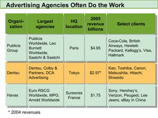 Advertising Agencies Often Do the Work Organi- zation Largest agencies HQ location 2005 revenue billions Select clients * 2004 revenues Dentsu Dentsu, Colby & Partners, DCA Advertising Tokyo $2.97* Kao, Toshiba, Canon, Matsushita, Hitachi, Shiseido Publicis Group Publicis Worldwide, Leo Burnett Worldwide, Saatchi & Saatchi Paris $4.95 Coca-Cola, British Airways, Hewlett-Packard, Kellogg’s, Visa, Hallmark Havas Euro RSCG Worldwide, MPG, Arnold Worldwide Suresnes France $1.75 Sony, Hershey’s, Verizon, Peugeot, Lee Jeans, eBay in China 