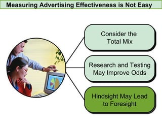 Measuring Advertising Effectiveness is Not Easy Consider the  Total Mix Research and Testing May Improve Odds Research and Testing May Improve Odds Consider the  Total Mix Hindsight May Lead to Foresight 