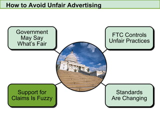 How to Avoid Unfair Advertising Standards Are Changing FTC Controls Unfair Practices Government May Say What’s Fair Standards Are Changing FTC Controls Unfair Practices Government May Say What’s Fair Support for Claims Is Fuzzy 