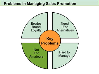 Problems in Managing Sales Promotion Key Problems Hard to Manage Hard to Manage Need  For Alternatives Need  For Alternatives Erodes Brand Loyalty Erodes Brand Loyalty Not For Amateurs 