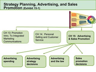 Strategy Planning, Advertising, and Sales Promotion  (Exhibit 15-1) CH 15:  Advertising & Sales Promotion   CH 14:  Personal Selling and Customer Service CH 13: Promotion Intro. To Integrated Marketing Communications Advertising spending Advertising strategy decisions Advertising and the law Sales promotion decisions 
