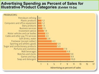 Advertising Spending as Percent of Sales for Illustrative Product Categories  (Exhibit 15-2a) 