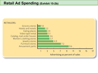 Retail Ad Spending  (Exhibit 15-2b) 
