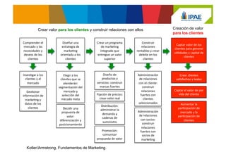 Kotler/Armstrong. Fundamentos de Marketing.
Comprender	
  el	
  
mercado	
  y	
  las	
  
necesidades	
  y	
  
deseos	
  de	
  los	
  
clientes	
  
Diseñar	
  una	
  
estrategia	
  de	
  
markeUng	
  
orientada	
  a	
  los	
  
clientes	
  
Crear	
  un	
  programa	
  
de	
  markeUng	
  
integrado	
  que	
  
entregue	
  un	
  valor	
  
superior	
  
Construir	
  
relaciones	
  
rentables	
  y	
  crear	
  
deleite	
  en	
  los	
  
clientes	
  
Captar	
  valor	
  de	
  los	
  
clientes	
  para	
  generar	
  
uUlidades	
  y	
  capital	
  de	
  
clientes	
  
Crear valor para los clientes y construir relaciones con ellos Creación de valor
para los clientes
InvesUgar	
  a	
  los	
  
clientes	
  y	
  el	
  
mercado	
  
GesUonar	
  
información	
  de	
  
markeUng	
  y	
  
datos	
  de	
  los	
  
clientes	
  
Elegir	
  a	
  los	
  
clientes	
  que	
  se	
  
atenderán:	
  
segmentación	
  del	
  
mercado	
  y	
  
selección	
  del	
  
mecado	
  meta	
  
Decidir	
  una	
  
propuesta	
  de	
  
valor:	
  
diferenciación	
  y	
  
posicionamiento	
  
Diseño	
  de	
  
productos	
  y	
  
servicios:	
  construir	
  
marcas	
  fuertes	
  
Fijación	
  de	
  precios:	
  
crear	
  valor	
  real	
  
Distribución:	
  
administrar	
  la	
  
demanda	
  y	
  
cadenas	
  de	
  
suministro	
  
Promoción:	
  
comunicar	
  
propuesta	
  de	
  valor	
  
Administración	
  
de	
  relaciones	
  
con	
  el	
  cliente:	
  
construir	
  
relaciones	
  
fuertes	
  con	
  
clientes	
  
seleccionados	
  
Administración	
  
de	
  relaciones	
  
con	
  socios:	
  
construir	
  
relaciones	
  
fuertes	
  con	
  
socios	
  de	
  
markeUng	
  
Crear	
  clientes	
  
saUsfechos	
  y	
  leales	
  
Captar	
  el	
  valor	
  de	
  por	
  
vida	
  del	
  cliente	
  
Aumentar	
  la	
  
parUcipación	
  de	
  
mercado	
  y	
  la	
  
parUcipación	
  de	
  
clientes	
  
 