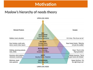 Motivation
Maslow’s hierarchy of needs theory
 