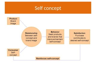 Self concept
 