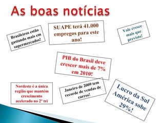 Brasileiros estão gastando mais em supermercados! PIB do Brasil deve crescer mais de 7% em 2010! Vale cresce mais que previsto! Nordeste é a única região que mantém crescimento acelerado no 2º tri Lucro da Sul América sobe 29%! SUAPE terá 41.000 empregos para este ano! Janeiro de 2009 tem recorde de vendas de carros! 