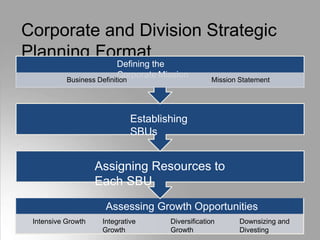 Corporate and Division Strategic
Planning Format
Assessing Growth Opportunities
Intensive Growth Integrative
Growth
Diversification
Growth
Downsizing and
Divesting
Assigning Resources to
Each SBU
Establishing
SBUs
Defining the
Corporate Mission
Business Definition Mission Statement
 