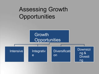 Assessing Growth
Opportunities
Growth
Opportunities
Intensive Integrativ
e
Diversificati
on
Downsizi
ng &
Divesti
ng
 