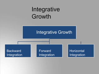Integrative
Growth
Integrative Growth
Backward
Integration
Forward
Integration
Horizontal
Integration
 