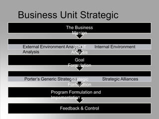 Business Unit Strategic
Planning Format
Feedback & Control
Program Formulation and
Impementation
Porter’s Generic Strategies Strategic Alliances
Goal
Formulation
Strategic
Formulation
External Environment Analysis Internal Environment
Analysis
The Business
Mission
SWOT
Analysis
 