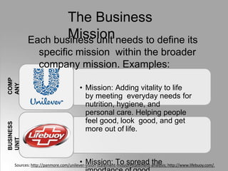 The Business
Mission
Sources: http://panmore.com/unilever-vision-statement-mission-statement-analysis; http://www.lifebuoy.com/.
Each business unit needs to define its
specific mission within the broader
company mission. Examples:
• Mission: Adding vitality to life
by meeting everyday needs for
nutrition, hygiene, and
personal care. Helping people
feel good, look good, and get
more out of life.
• Mission: To spread the
COMP
ANY
BUSINESS
UNIT
 
