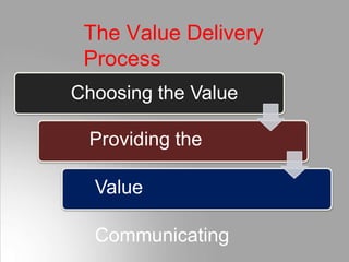 The Value Delivery
Process
Choosing the Value
Providing the
Value
Communicating
 