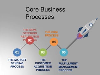 Core Business
Processes
THE MARKET
SENSING
PROCESS
THE
CUSTOMER
ACQUISITION
PROCESS
THE
FULFILLMENT
MANAGEMENT
PROCESS
THE NEW-
OFFERING
REALIZATION
PROCESS
THE CRM
PROCESS
01
02
05
03
04
 
