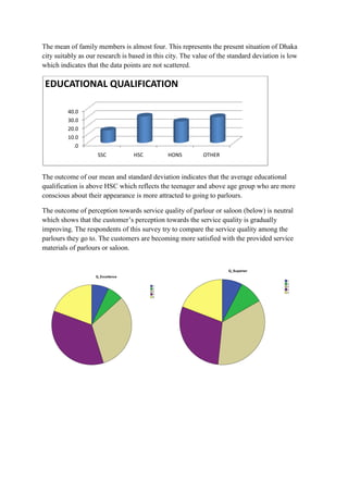 The mean of family members is almost four. This represents the present situation of Dhaka
city suitably as our research is based in this city. The value of the standard deviation is low
which indicates that the data points are not scattered.

EDUCATIONAL QUALIFICATION
40.0
30.0
20.0
10.0
.0
SSC

HSC

HONS

OTHER

The outcome of our mean and standard deviation indicates that the average educational
qualification is above HSC which reflects the teenager and above age group who are more
conscious about their appearance is more attracted to going to parlours.
The outcome of perception towards service quality of parlour or saloon (below) is neutral
which shows that the customer‟s perception towards the service quality is gradually
improving. The respondents of this survey try to compare the service quality among the
parlours they go to. The customers are becoming more satisfied with the provided service
materials of parlours or saloon.

 