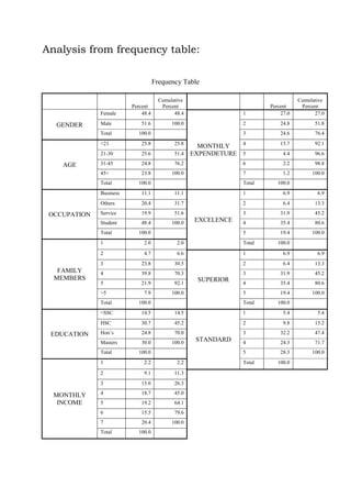 Analysis from frequency table:
Frequency Table

Percent
48.4

Cumulative
Percent
48.4

1

Percent
27.0

Cumulative
Percent
27.0

Male

51.6

100.0

2

24.8

51.8

Total

100.0

3

24.6

76.4

<21

25.8

15.7

92.1

25.6

4
MONTHLY
51.4 EXPENDETURE 5

21-30

4.4

96.6

31-45

24.8

76.2

6

2.2

98.8

45<

23.8

100.0

7

1.2

100.0

Total

100.0

Female

GENDER

AGE

25.8

Total

100.0

Business

11.1

1

6.9

6.9

Others

OCCUPATION

11.1
20.4

31.7

2

6.4

13.3

Service

19.9

51.6

3

31.9

45.2

4

35.4

80.6

5

19.4

100.0

Student
Total

48.4

100.0

EXCELENCE

100.0

1

2.0

Total

2

4.7

6.6

1

6.9

6.9

3

FAMILY
MEMBERS

2.0

23.8

30.5

2

6.4

13.3

4

39.8

70.3

3

31.9

45.2

4

35.4

80.6

5

19.4

100.0

5

21.9

92.1

>5

7.9

SUPERIOR

100.0

Total

100.0

<SSC

14.5

14.5

1

5.4

5.4

HSC

EDUCATION

30.7

45.2

2

9.8

15.2

Hon‟s

24.8

70.0

3

32.2

47.4

4

24.3

71.7

5

28.3

100.0

Masters
Total

30.0

Total

100.0

100.0

100.0

1

2.2

2

9.1

11.3

3

MONTHLY
INCOME

2.2

15.0

26.3

4

18.7

45.0

5

19.2

64.1

6

15.5

79.6

7

20.4

100.0

Total

100.0

STANDARD

Total

100.0

100.0

 
