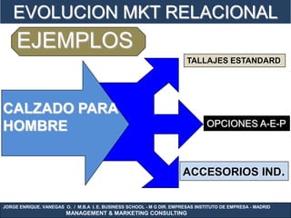 EVOLUCION MKT RELACIONAL
     EJEMPLOS
                                                                        TALLAJES ESTANDARD




CALZADO PARA
HOMBRE                                                                          OPCIONES A-E-P




                                                                      ACCESORIOS IND.

JORGE ENRIQUE. VANEGAS O. / M.B.A I. E. BUSINESS SCHOOL - M G DIR. EMPRESAS INSTITUTO DE EMPRESA - MADRID
                        MANAGEMENT & MARKETING CONSULTING
 