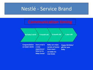 Nestlé - Service Brand

       Communication timing

   On baby’s birth     4 month old       6 month old       1 year old




Congratulation    Every trial is   Baby can enjoy      Happy Birthday!
on baby’s birth   a new            variety of tastes   gift for your
                  experience!      from now! -         baby
                  time to try      Let baby try
                  Baby Cereal      new foods




                  Estrategias de Comunicación - Carlos
                          E Correa Escaf 2005
 
