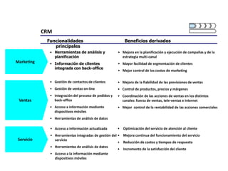 CRM
             Funcionalidades                               Beneficios derivados
                principales
              • Herramientas de análisis y             • Mejora en la planificación y ejecución de campañas y de la
                planificación                            estrategia multi-canal
Marketing     • Información de clientes                • Mayor facilidad de segmentación de clientes
                integrada con back-office
                                                       • Mejor control de los costos de marketing


              • Gestión de contactos de clientes       • Mejora de la fiabilidad de las previsiones de ventas
              • Gestión de ventas on-line              • Control de productos, precios y márgenes
              • Integración del proceso de pedidos y   • Coordinación de las acciones de ventas en los distintos
 Ventas         back-office                              canales: fuerza de ventas, tele-ventas e Internet
              • Acceso a información mediante          • Mejor control de la rentabilidad de las acciones comerciales
                dispositivos móviles
              • Herramientas de análisis de datos

              • Acceso a información actualizada       • Optimización del servicio de atención al cliente
              • Herramientas integradas de gestión del • Mejora continua del funcionamiento del servicio
 Servicio       servicio
                                                       • Reducción de costos y tiempos de respuesta
              • Herramientas de análisis de datos
                                                       • Incremento de la satisfacción del cliente
              • Acceso a la información mediante
                dispositivos móviles
 
