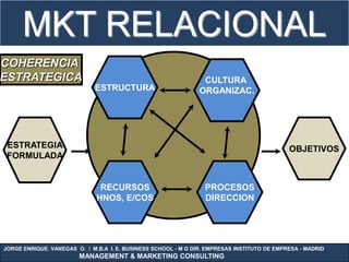 MKT RELACIONAL
COHERENCIA
ESTRATEGICA                                                      CULTURA
                             ESTRUCTURA                         ORGANIZAC.




 ESTRATEGIA                                                                                  OBJETIVOS
 FORMULADA


                               RECURSOS                          PROCESOS
                              HNOS, E/COS                        DIRECCION




JORGE ENRIQUE. VANEGAS O. / M.B.A I. E. BUSINESS SCHOOL - M G DIR. EMPRESAS INSTITUTO DE EMPRESA - MADRID
                        MANAGEMENT & MARKETING CONSULTING
 