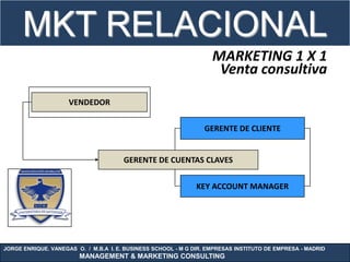 MKT RELACIONAL
                                                                    MARKETING 1 X 1
                                                                     Venta consultiva

                     VENDEDOR

                                                                 GERENTE DE CLIENTE


                                       GERENTE DE CUENTAS CLAVES


                                                              KEY ACCOUNT MANAGER




JORGE ENRIQUE. VANEGAS O. / M.B.A I. E. BUSINESS SCHOOL - M G DIR. EMPRESAS INSTITUTO DE EMPRESA - MADRID
                        MANAGEMENT & MARKETING CONSULTING
 