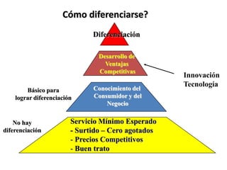 Cómo diferenciarse?
                              Diferenciación

                                Desarrollo de
                                  Ventajas
                                Competitivas
                                                    Innovación
                                                    Tecnología
        Básico para           Conocimiento del
    lograr diferenciación     Consumidor y del
                                  Negocio


    No hay              Servicio Mínimo Esperado
diferenciación          - Surtido – Cero agotados
                        - Precios Competitivos
                        - Buen trato
 