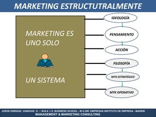 MARKETING ESTRUCTUTRALMENTE
                                                                                IDEOLOGÍA



                 MARKETING ES                                                  PENSAMIENTO

                 UNO SOLO
                                                                                   ACCIÓN


                                                                                 FILOSOFÍA


                                                                                MTK ESTRATÉGICO
                 UN SISTEMA
                                                                               MTK OPERATIVO




JORGE ENRIQUE. VANEGAS O. / M.B.A I. E. BUSINESS SCHOOL - M G DIR. EMPRESAS INSTITUTO DE EMPRESA - MADRID
                        MANAGEMENT & MARKETING CONSULTING
 