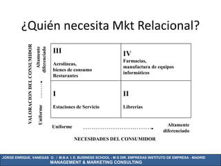 ¿Quién necesita Mkt Relacional?
             VALORACION DEL CONSUMIDOR
                                           Altamente
                                         diferenciado
                                                         III                      IV
                                                                                  Farmacias,
                                                         Aerolíneas,
                                                                                  manufactura de equipos
                                                         bienes de consumo
                                                                                  informáticos
                                                         Resturantes


                                                         I                        II
                                           Uniforme




                                                         Estaciones de Servicio   Librerías



                                                        Uniforme                                     Altamente
                                                                                                   diferenciado
                                                                   NECESIDADES DEL CONSUMIDOR


JORGE ENRIQUE. VANEGAS O. / M.B.A I. E. BUSINESS SCHOOL - M G DIR. EMPRESAS INSTITUTO DE EMPRESA - MADRID
                                                        MANAGEMENT & MARKETING CONSULTING
 