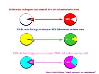8% de todos los hogares consumen el 84% del volumen de Diet Coke


                    8%                                      84%



       5% de todos los hogares compran 85% del volumen de Levis Jeans



                    5%                                      85%




   15% de los hogares consumen 70% del volumen de café

                   15%                                     70%

                          Estrategias de Comunicación - Carlos
                                  E Correa Escaf 2005
                                    Source: Garth Hallberg. “Not all consumers are created equal.”
 